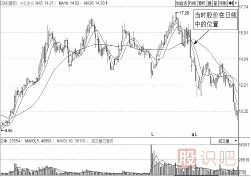 分時(shí)圖盤(pán)口分時(shí)賣出點(diǎn)判斷