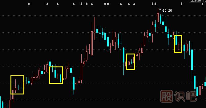 <a href=http://m.123cyq.com/jszb/K/ target=_blank class=infotextkey>K線圖</a>形態(tài)分析-不同點(diǎn)位的十字星K線不同的含義