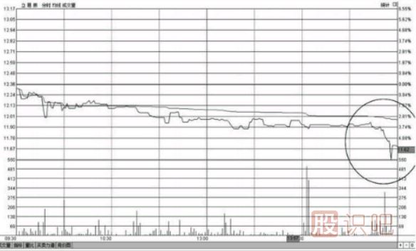 個(gè)股尾盤(pán)下跌-尾盤(pán)打壓-尾盤(pán)急跌-意味著什么？