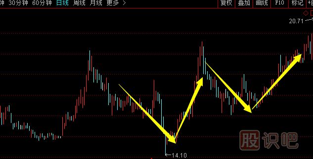 股票底部特征與K線形態(tài)-股票走勢分析