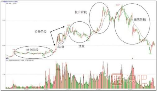 主力操盤步驟-吸、拉、洗、派-是操盤過程的主要環(huán)節(jié)