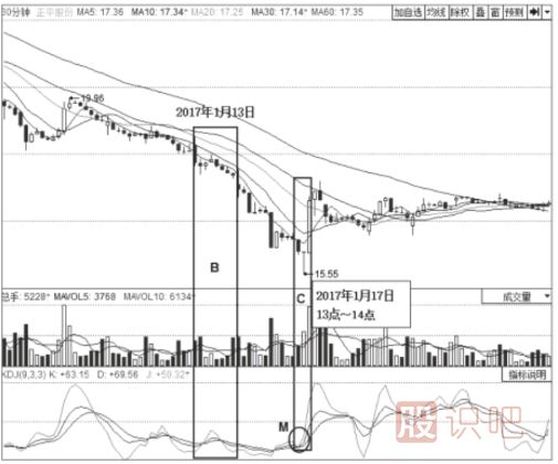 KDJ指標(biāo)低位鈍化形態(tài)及買賣點(diǎn)判斷