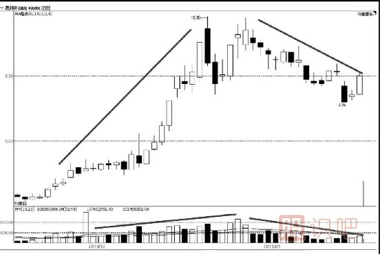 主力建倉：成交量特點