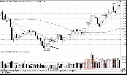 從K線組合尋找短線買(mǎi)入機(jī)會(huì)