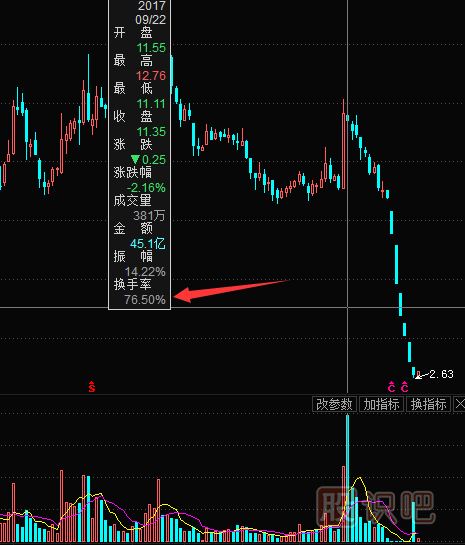 如何通過月?lián)Q手率區(qū)分主力出貨和鎖籌拉升