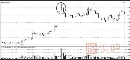 K線圖的賣出信號組合（附圖）