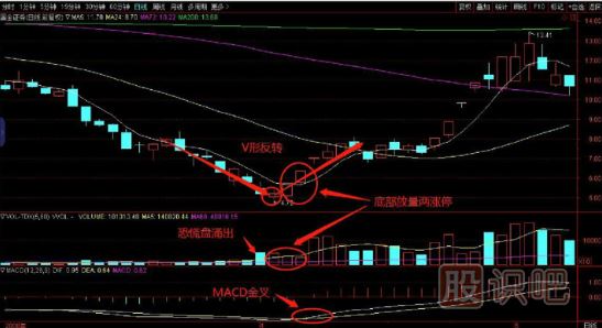 抓漲停就這么簡(jiǎn)單-捕捉極速上漲牛股-出擊底部放量?jī)蓾q停