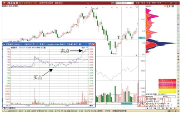 股價突破后的做T加倉技巧