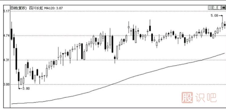 教您如何分析放量高開的各種情況的意義