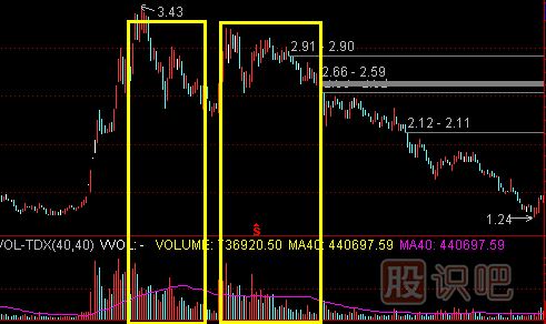 高位放量滯漲的<a href=http://m.123cyq.com/cgjq/mc/ target=_blank class=infotextkey>賣(mài)出</a>技巧