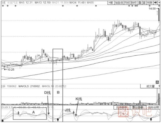 KDJ指標組合看法-KDJ指標+螞蟻上樹形態(tài)