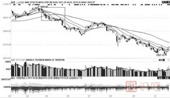 移動(dòng)平均線的每條均線使用技巧（圖解）