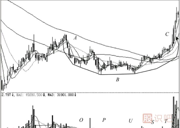 股票的最佳買賣點分析