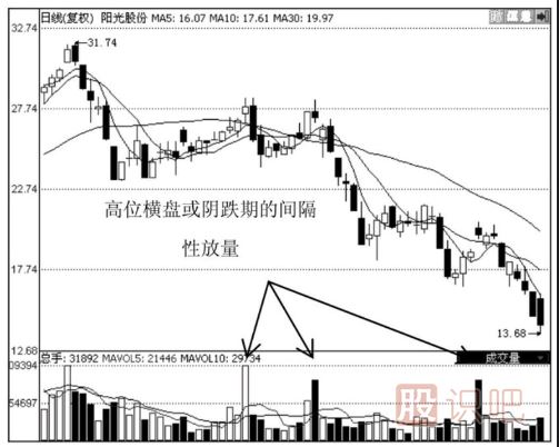 個股某種情況下間隔性放量代表著風(fēng)險的來臨