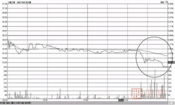 個(gè)股尾盤(pán)下跌-尾盤(pán)打壓-尾盤(pán)急跌-意味著什么？