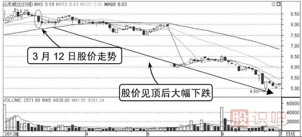 股票分時(shí)賣出點(diǎn)-向下跌破平臺(tái)整理形態(tài)