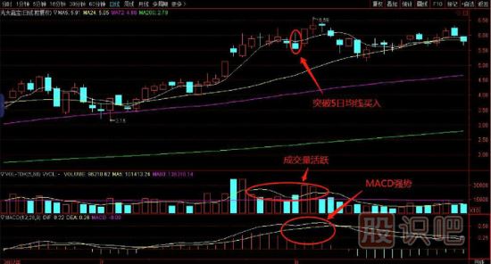 選擇強勢回調(diào)股買入法，買在5日均線處