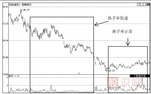 如何分析當(dāng)天的換手率-日換手率高好還是低好？說(shuō)明了什么問(wèn)題？