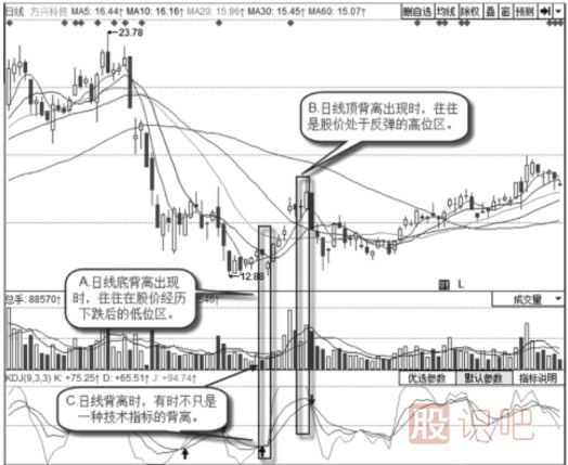 怎么看日<a href=http://m.123cyq.com/jsfx/K/ target=_blank class=infotextkey>K線</a>上的背離