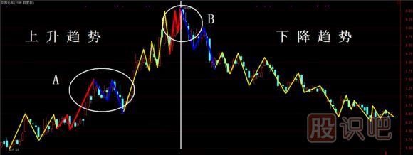 股票趨勢(shì)技術(shù)分析