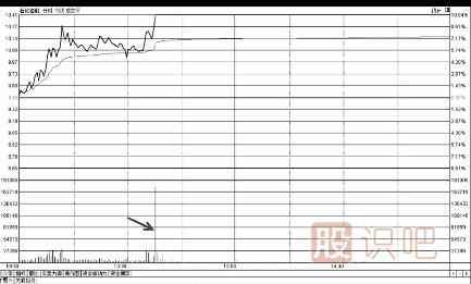 分時圖盤中沖擊漲停時的買點技巧