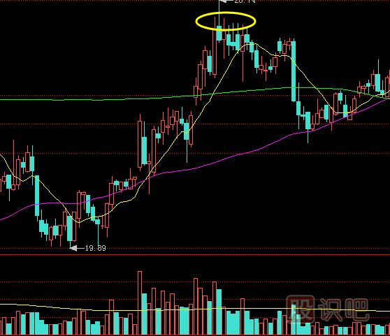當(dāng)K線上出現(xiàn)放量上影線時的操盤方式