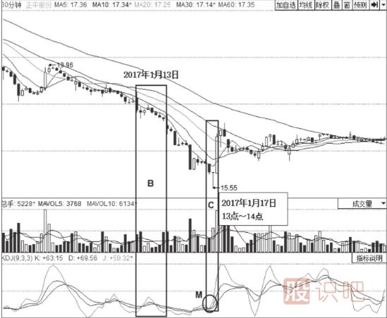 KDJ指標詳解-KDJ指標低位鈍化-KDJ低位買點