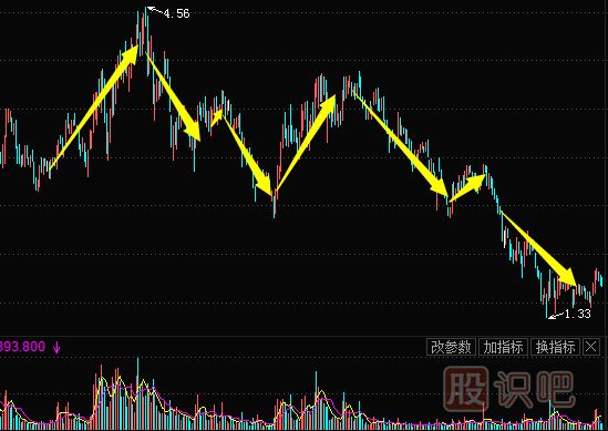 <a href=http://m.123cyq.com/jsfx/K/ target=_blank class=infotextkey>K線</a>圖形態(tài)-頭肩頂（圖解）