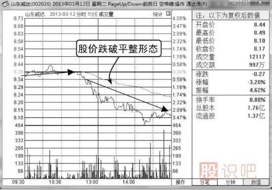股票分時(shí)賣出點(diǎn)-向下跌破平臺(tái)整理形態(tài)