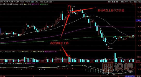 從K線形態(tài)來分析逃頂技術(shù)-高位放量長上影