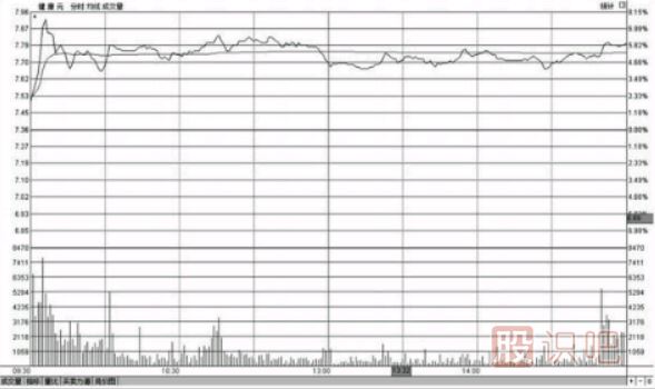 分時(shí)圖盤中走勢(shì)高位橫盤意味著什么（圖解）