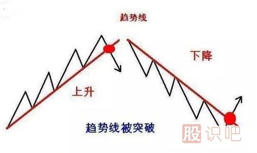 股票上升趨勢(shì)與下跌趨勢(shì)技術(shù)分析