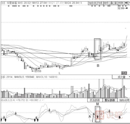 KDJ指標(biāo)+經(jīng)典K線買入形態(tài)分析-KDJ指標(biāo)+“紅三兵”形態(tài)