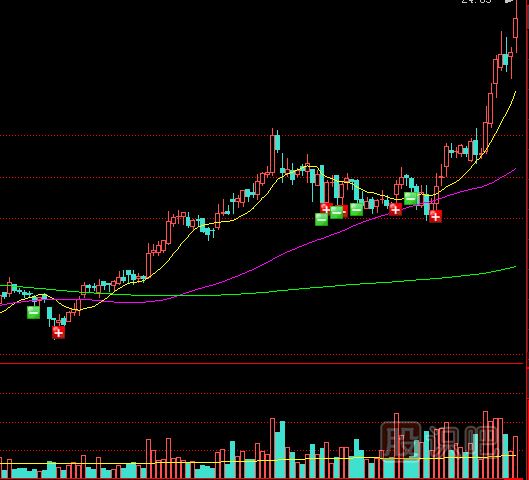 應(yīng)對反復(fù)放量行情的策略