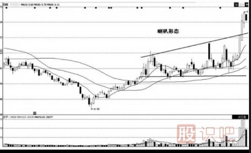 <a href=http://m.123cyq.com/jsfx/K/ target=_blank class=infotextkey>K線</a>圖的喇叭形態(tài)（圖解）