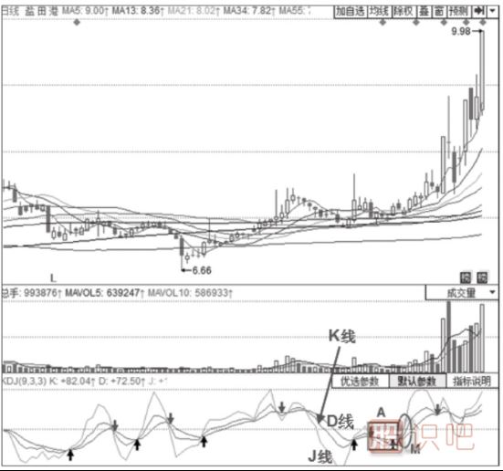 主力拉升時(shí)期的KDJ指標(biāo)形態(tài)分析-三線向上發(fā)散、J線快速上行形態(tài)