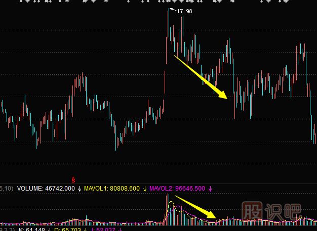 成交量指標分析—頂部縮量的賣出機會