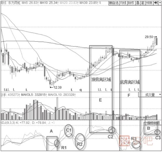 KDJ指標(biāo)波段操作技巧與策略-周線波段操作技巧與策略