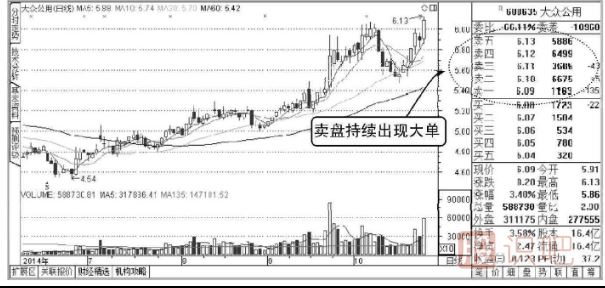 盤口買賣五檔分析-買盤持續(xù)大單與賣盤持續(xù)大單