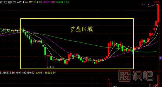 先吸籌還是先打壓？——主力控盤大有學問
