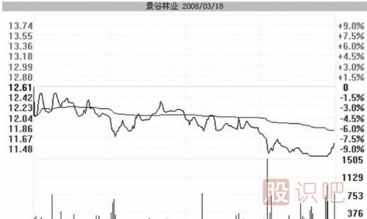跌停板洗盤(pán)的盤(pán)面特征與實(shí)戰(zhàn)操作策略