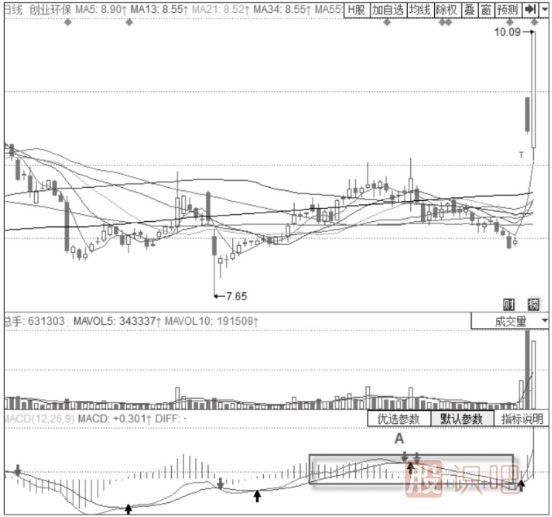 KDJ指標(biāo)+MACD經(jīng)典買入形態(tài)-MACD0軸附近震蕩+KDJ低位金叉形態(tài)