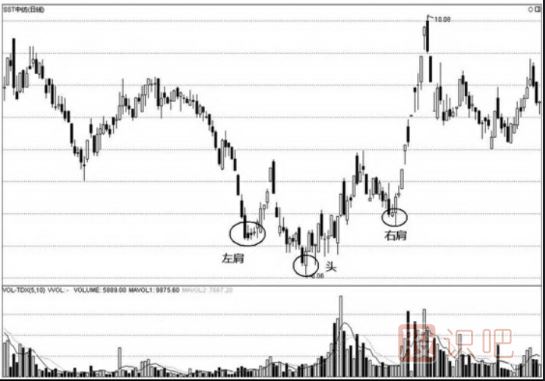 <a href=http://m.123cyq.com/jsfx/K/ target=_blank class=infotextkey>K線</a>圖的<a href=http://m.123cyq.com/GPRM/sy/1995.html target=_blank class=infotextkey><a href=http://m.123cyq.com/GPRM/sy/1743.html target=_blank class=infotextkey>反轉(zhuǎn)</a>形態(tài)</a>-倒頭肩（圖解）