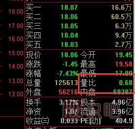 量比指標(biāo)怎么看？量比高好還是低好？