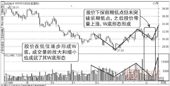成交量底形態(tài)（圖解）