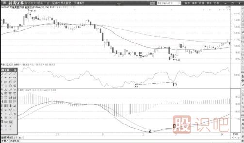 RSI與MACD同步背離后的股價(jià)運(yùn)作方向