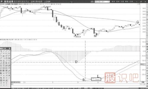 DIF與指數(shù)背離后的買點解讀