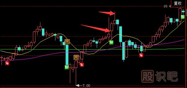 遇到帶上影線的K線應(yīng)該如何應(yīng)對？