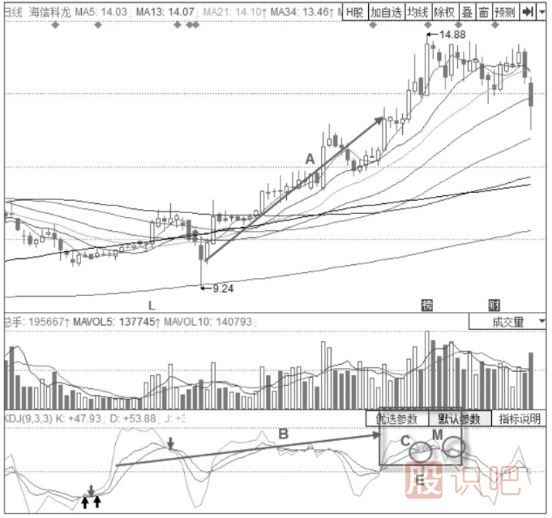 主力出貨時(shí)期的KDJ指標(biāo)形態(tài)分析-三線高位震后的KDJ金叉不叉形態(tài)