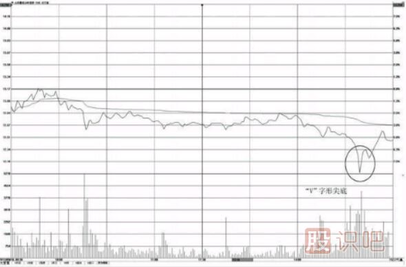 分時(shí)圖“V”字形尖底操盤技巧
